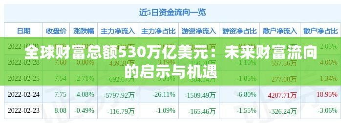 全球財(cái)富總額530萬億美元：未來財(cái)富流向的啟示與機(jī)遇